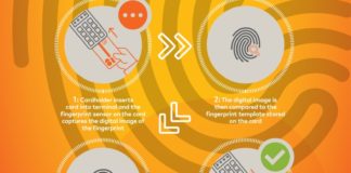 Mastercard biometrijska kartica