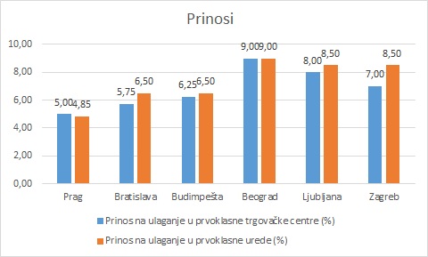 prinosi na ulaganje u nekretnine