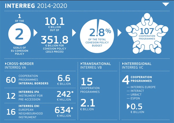 INTERREG projekt