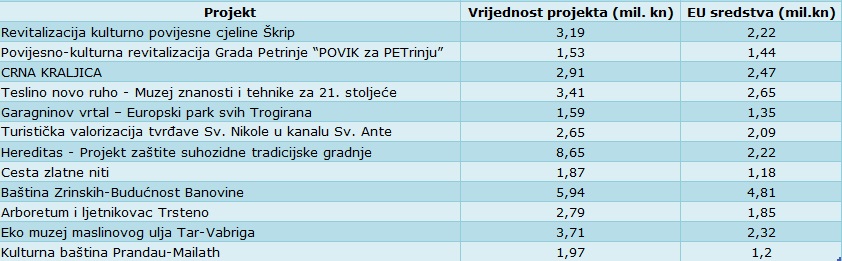 Projekti kulturne baštine