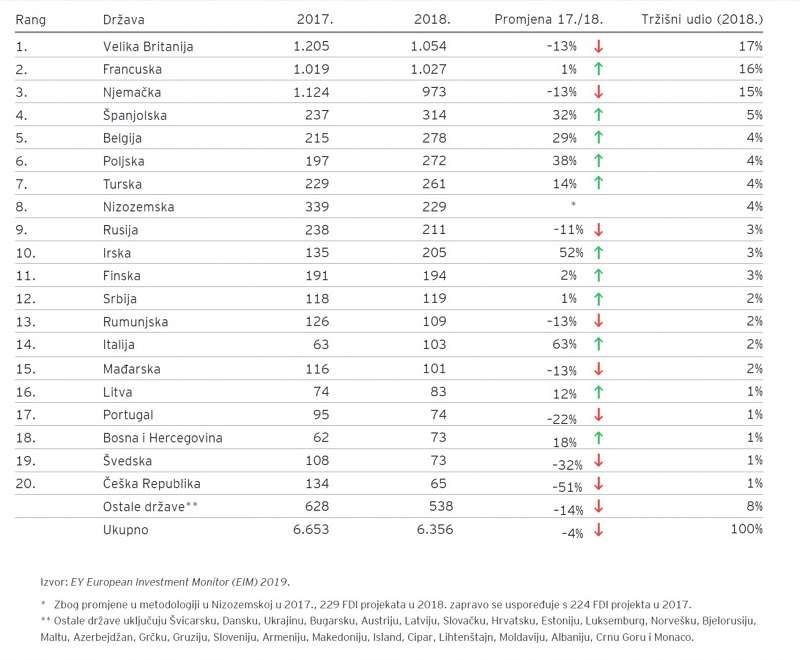 Top 20 najatraktivnijih europskih zemalja za izravna strana ulaganja