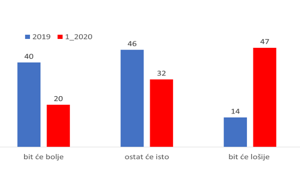 Slika 2: Procjena financijskog stanja kućanstva (% građana) 