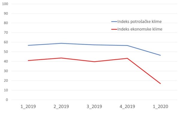 Indeks potrosacke i ekonomske klime