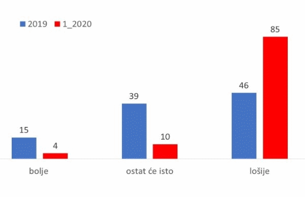 Procjena gospodaskog stanja Hrvatske (% građana) 