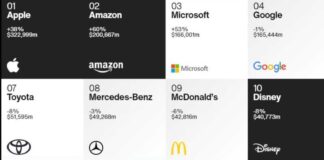 top global brands