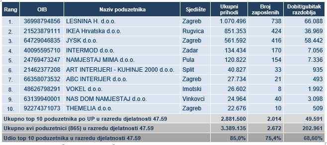 trgovina namještajem