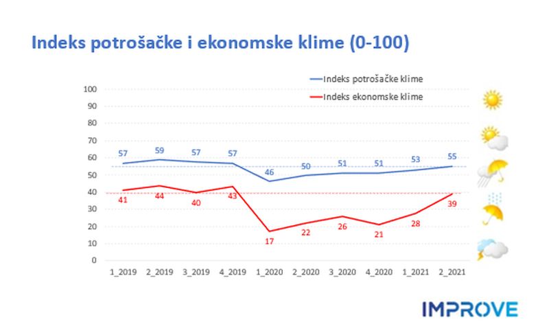 Indeks potrošačke i ekonomske klime