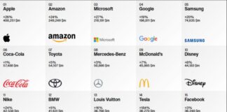 Best Global Brands