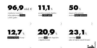 Europsko tržište digitalnog oglašavanja