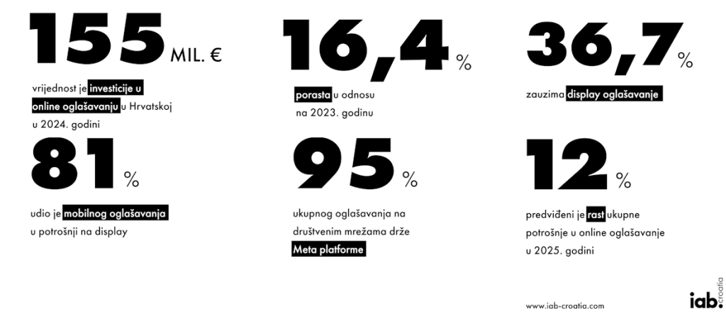 IAB-Croatia_Objavljena-procjena-investicije-u-online-oglasavanje-za-2024.-–-trziste-raslo-za-164-posto