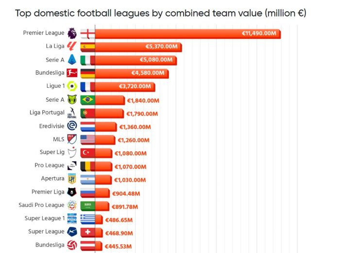 Nogomet-trzisna -vrijednost-nacionalnih-liga nogomet