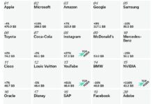 Interbrand 2025: Apple je i dalje kralj, ali Nvidia je ukrala show Interbrand Global Best Brands 2025