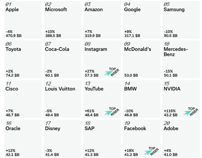 Interbrand Global Best Brands 2025
