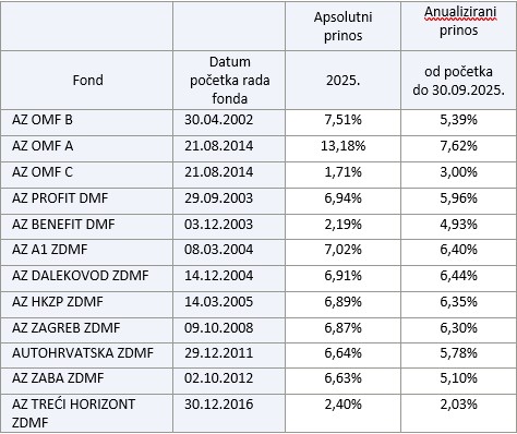 tablica s ostvarenim prinosima AZ mirovinskih fondova