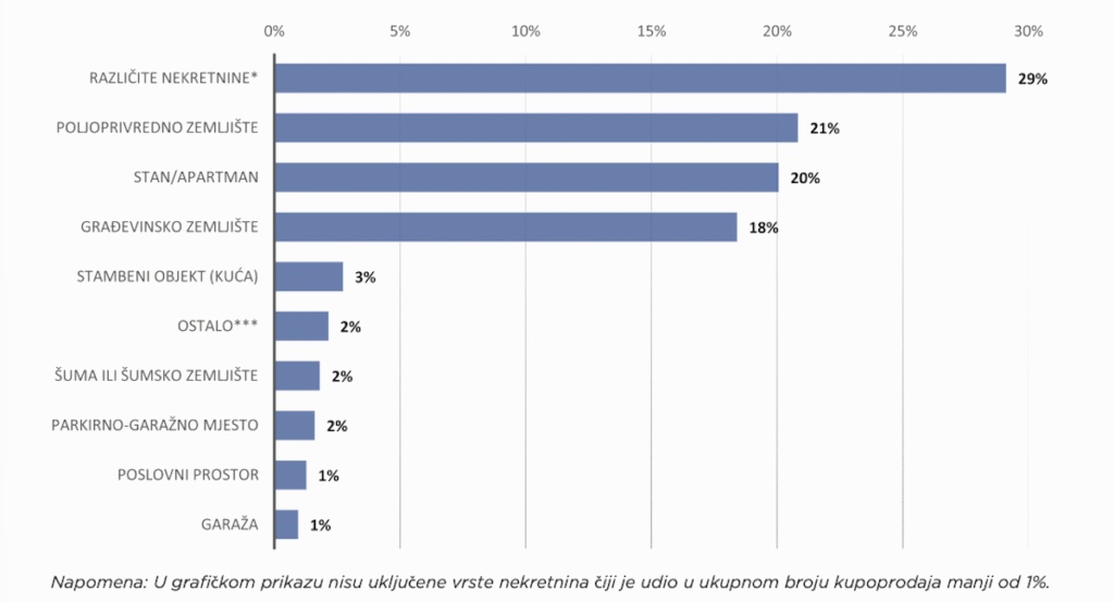U strukturi kupoprodaja nekretnina u 2025. godini izdvajaju se četiri najzastupljenije vrste; izvor Opereta Bilten br. 5