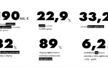 ulaganje u digitalno oglašavanje AdEx 2025