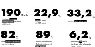 ulaganje u digitalno oglašavanje AdEx 2025