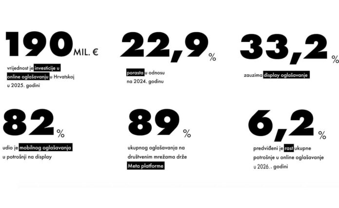 ulaganje u digitalno oglašavanje AdEx 2025