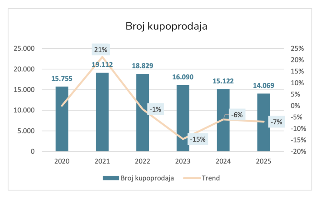 Broj kupoprodaja