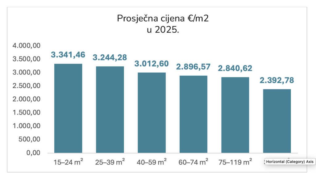 Prosječna cijena