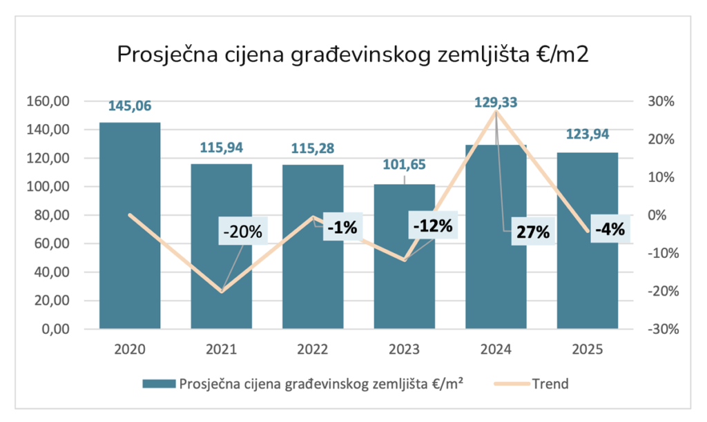 Građevinsko zemljište