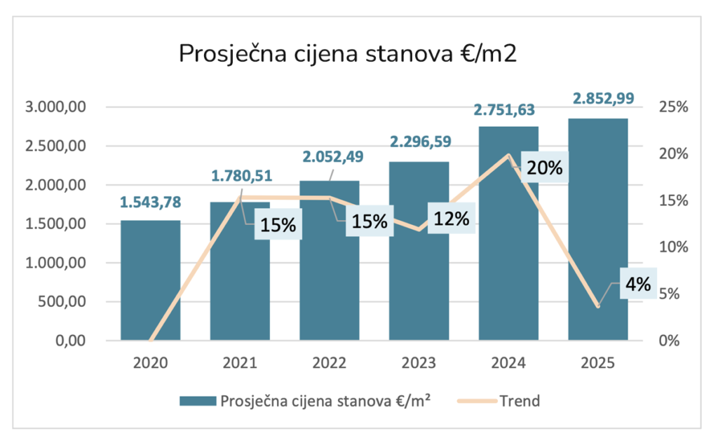 Prosječna cijena stanova