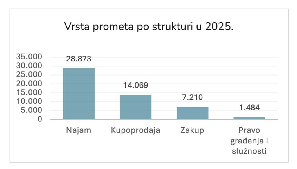 Vrsta prometa po strukturi