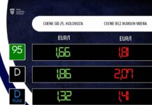 Od utorka ponovo poskupili benzin, dizel i plin nove cijene goriva 25. kolovoz 2026.