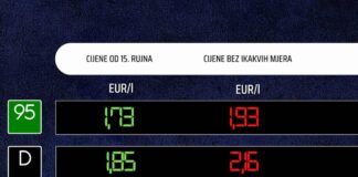 Od utorka poskupila sva goriva nove cijene goriva 15.09.2026.