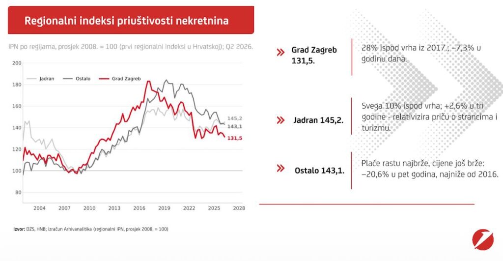 Regionalni indeksi priuštivosti nekretnina